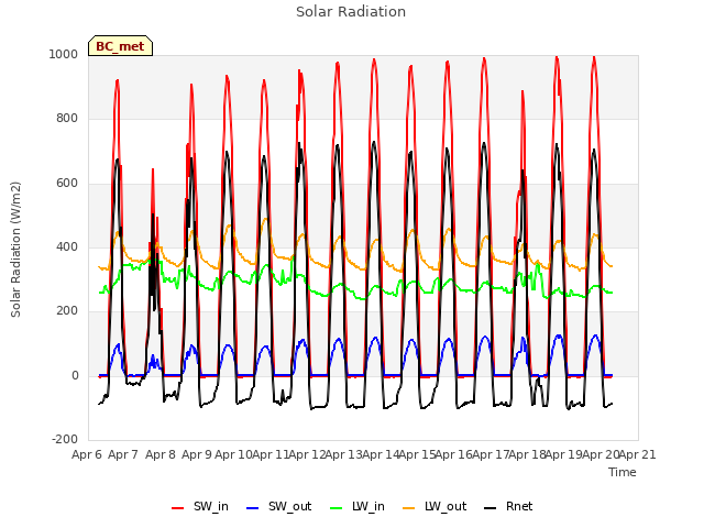 plot of Solar Radiation