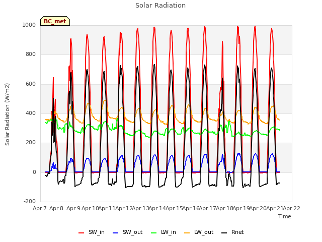 plot of Solar Radiation