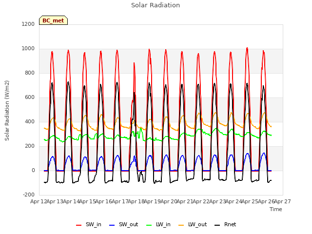 plot of Solar Radiation