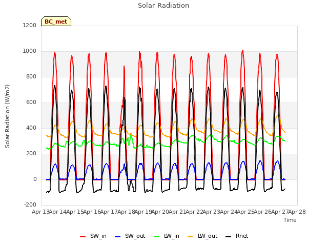 plot of Solar Radiation