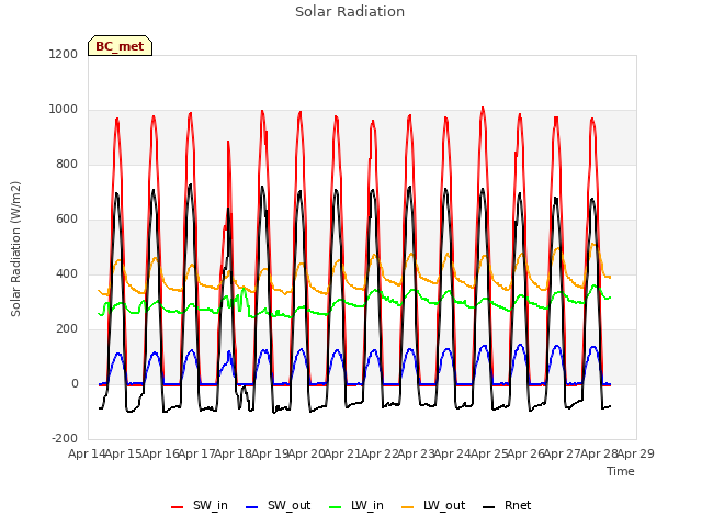 plot of Solar Radiation