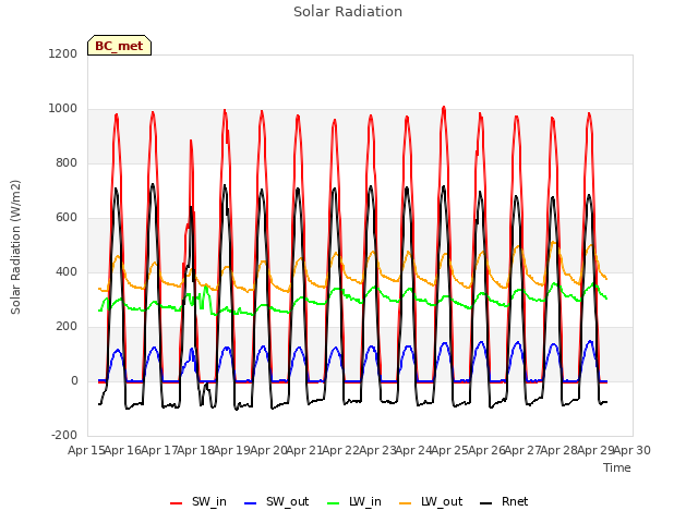 plot of Solar Radiation