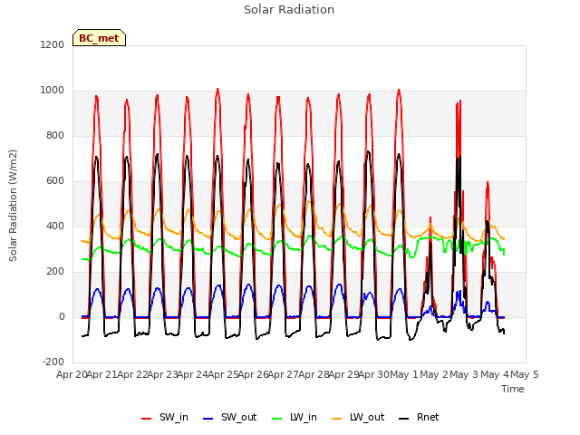 plot of Solar Radiation