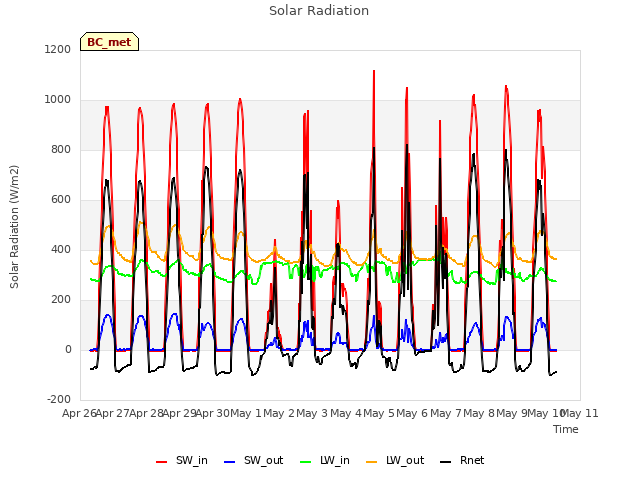 plot of Solar Radiation