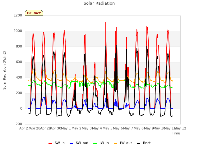 plot of Solar Radiation