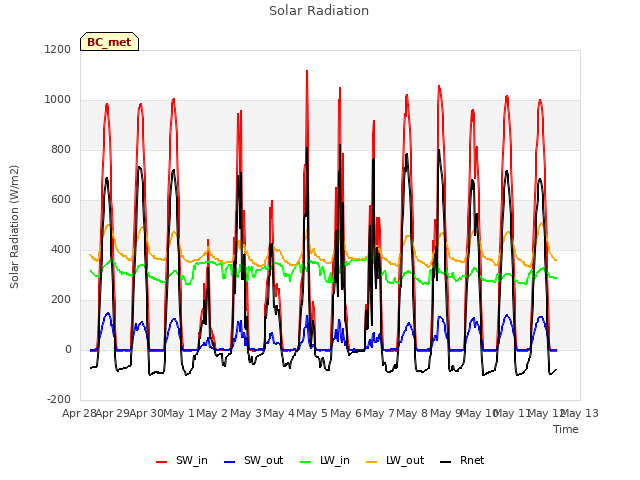 plot of Solar Radiation