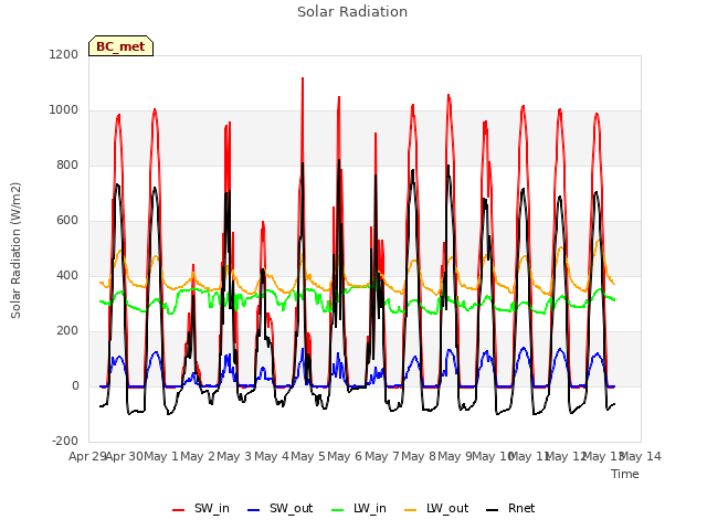 plot of Solar Radiation