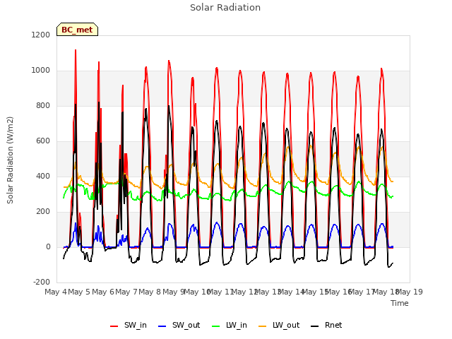 plot of Solar Radiation