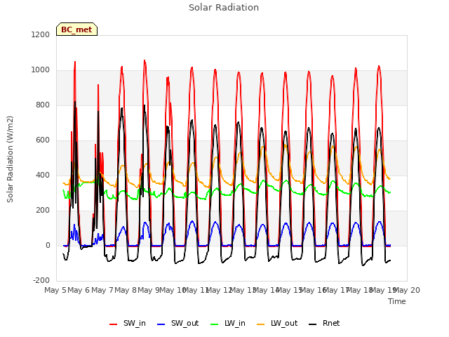 plot of Solar Radiation