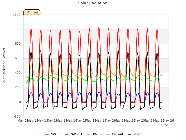 plot of Solar Radiation