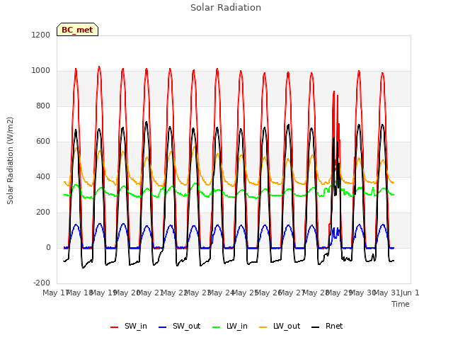 plot of Solar Radiation