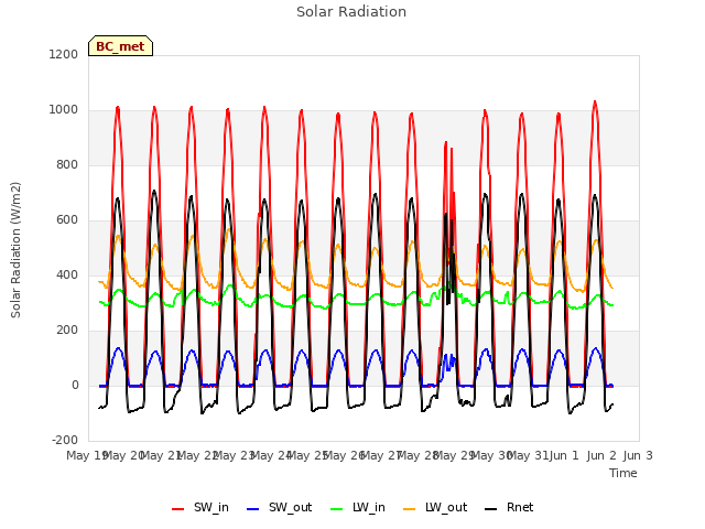plot of Solar Radiation
