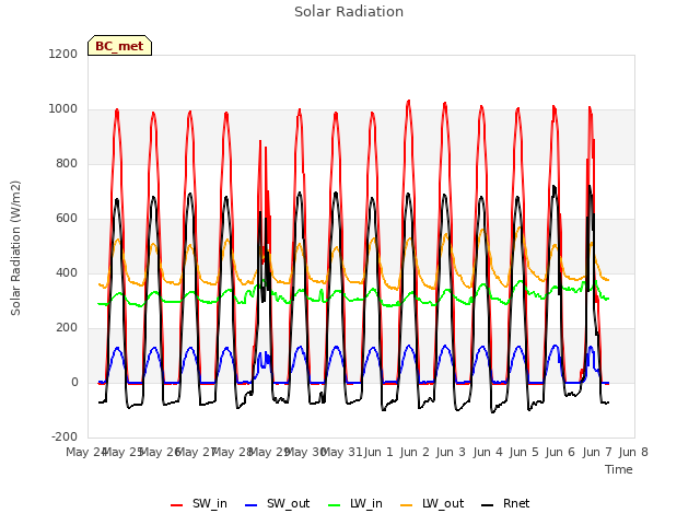 plot of Solar Radiation