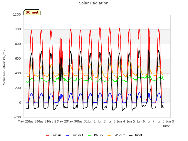 plot of Solar Radiation