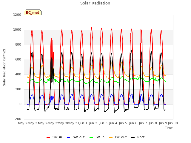 plot of Solar Radiation