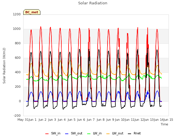 plot of Solar Radiation