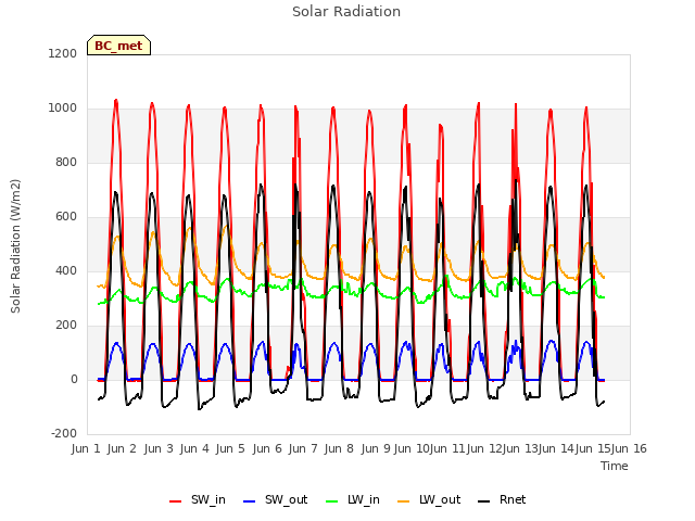 plot of Solar Radiation