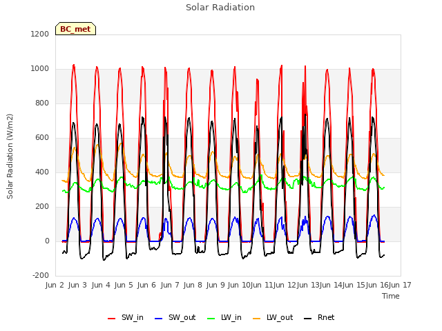plot of Solar Radiation