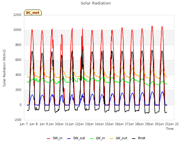 plot of Solar Radiation