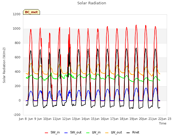 plot of Solar Radiation