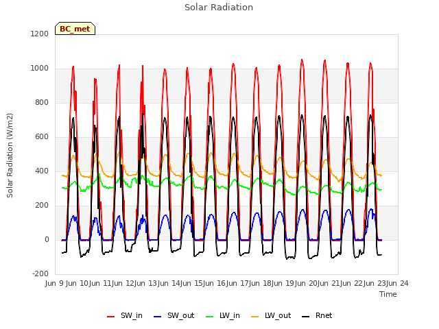 plot of Solar Radiation