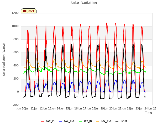 plot of Solar Radiation