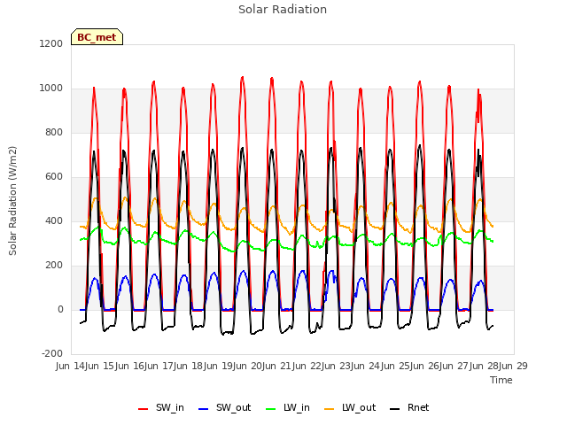 plot of Solar Radiation