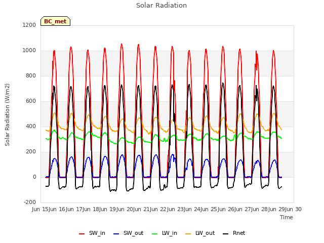 plot of Solar Radiation