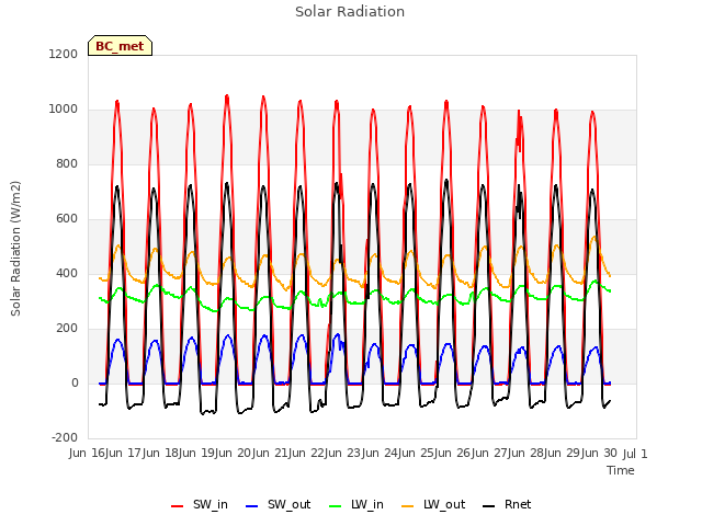 plot of Solar Radiation