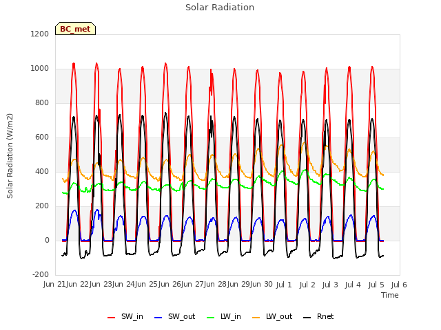 plot of Solar Radiation