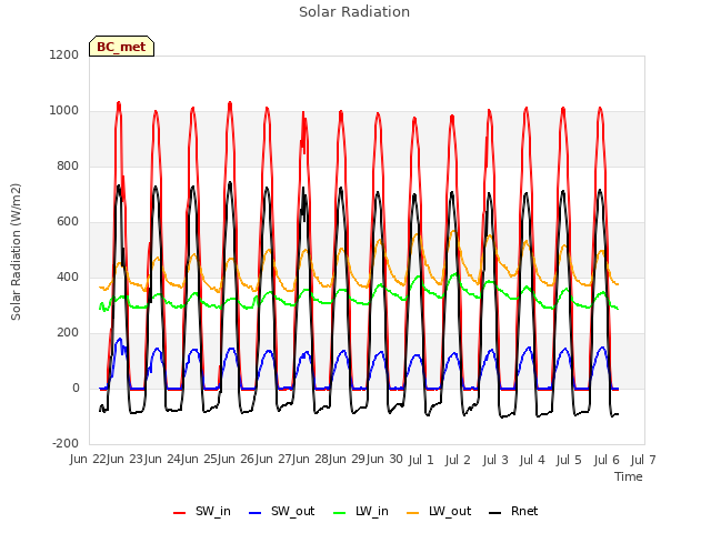 plot of Solar Radiation