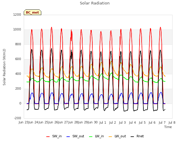 plot of Solar Radiation