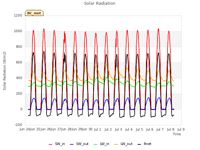 plot of Solar Radiation