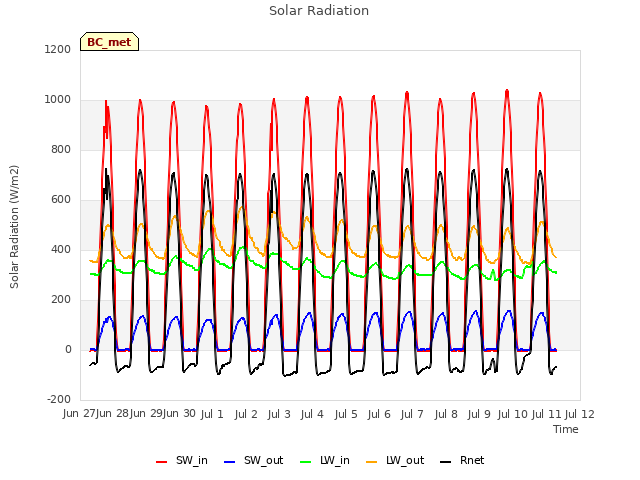 plot of Solar Radiation