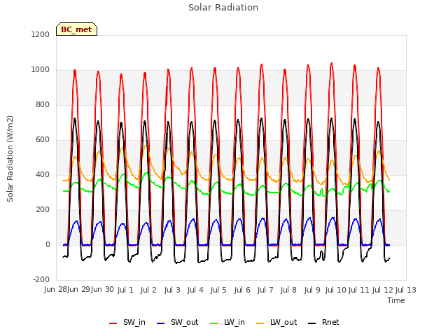 plot of Solar Radiation