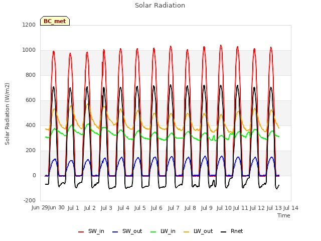 plot of Solar Radiation