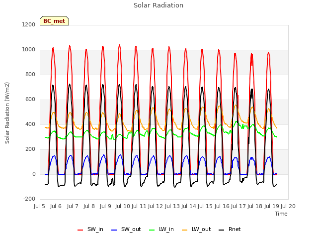 plot of Solar Radiation