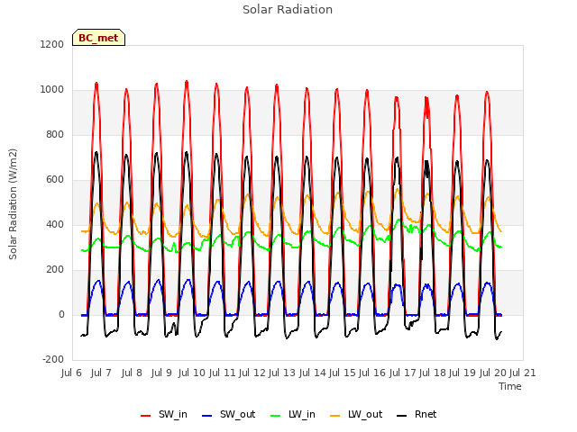 plot of Solar Radiation