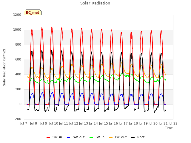 plot of Solar Radiation