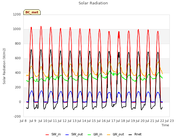 plot of Solar Radiation