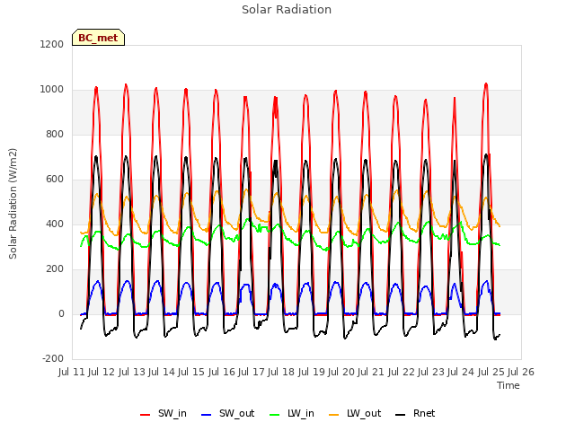 plot of Solar Radiation