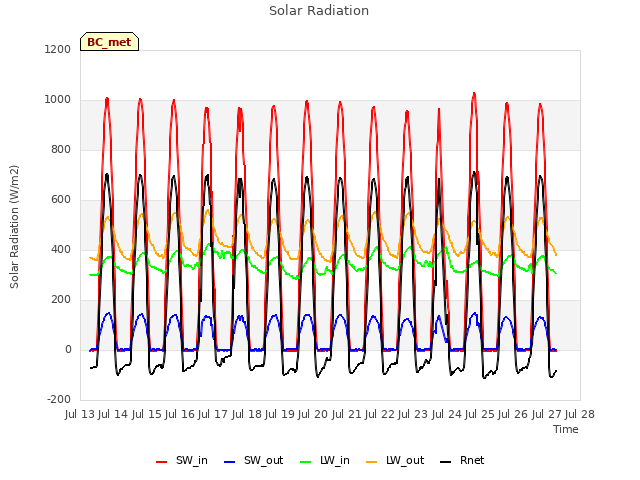 plot of Solar Radiation