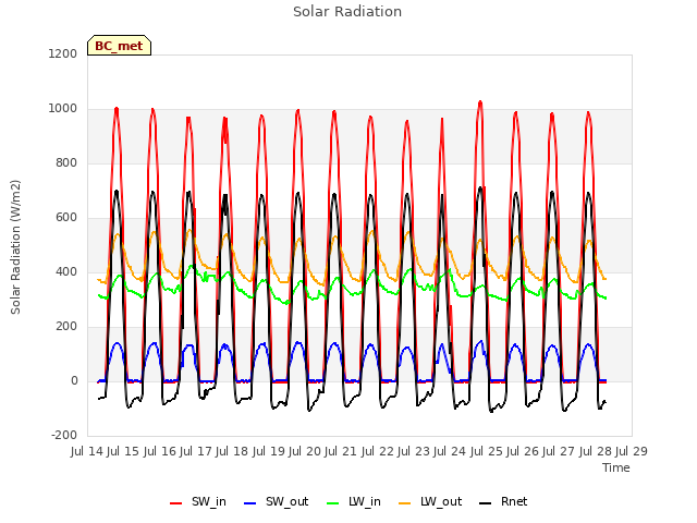 plot of Solar Radiation