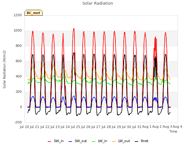 plot of Solar Radiation