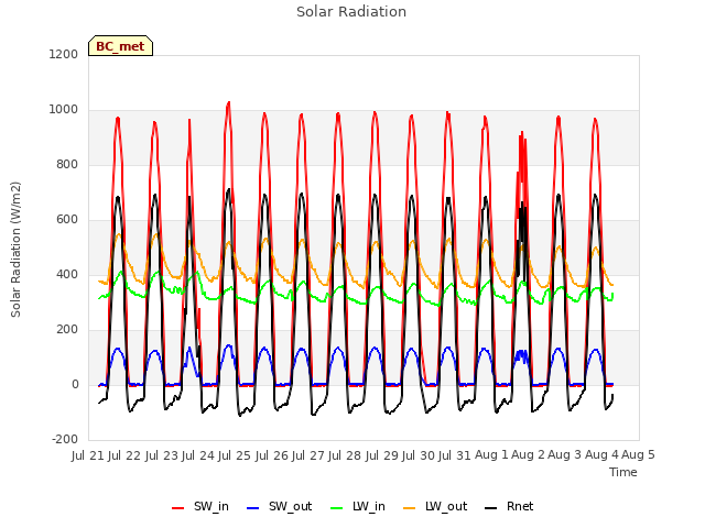 plot of Solar Radiation