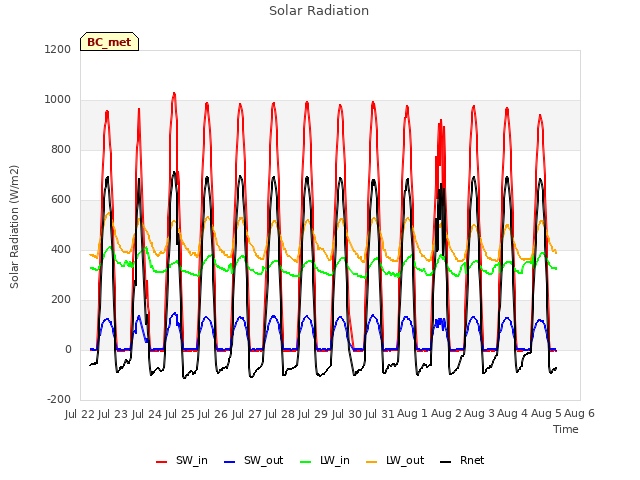 plot of Solar Radiation