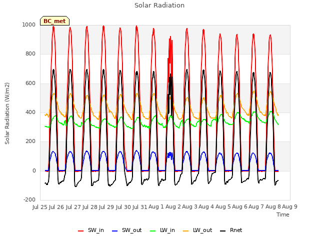 plot of Solar Radiation