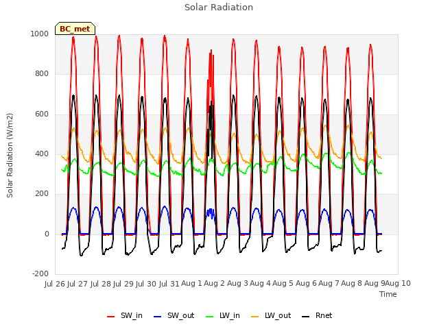 plot of Solar Radiation