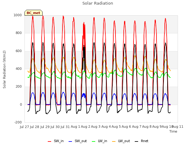 plot of Solar Radiation