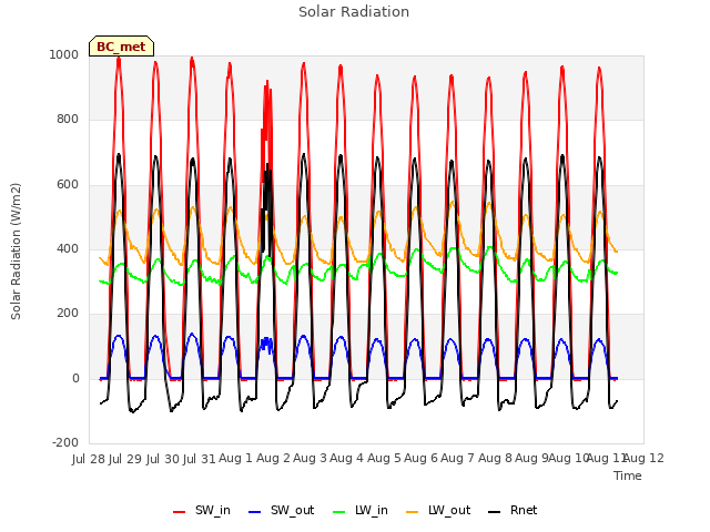 plot of Solar Radiation